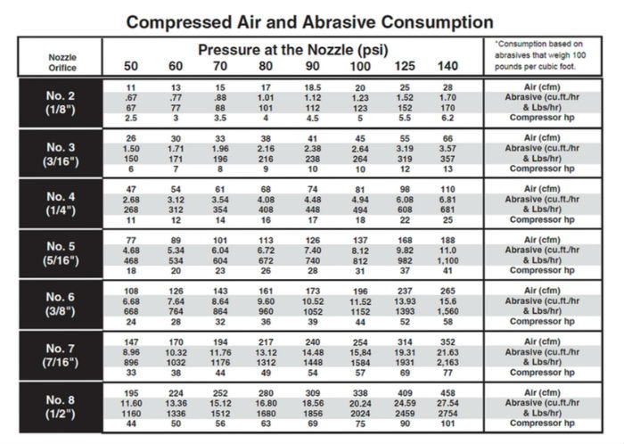 CFM Chart For Sandblasting Using An Air Compressor