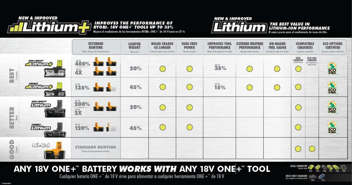 Another Ryobi Battery Comparison Chart